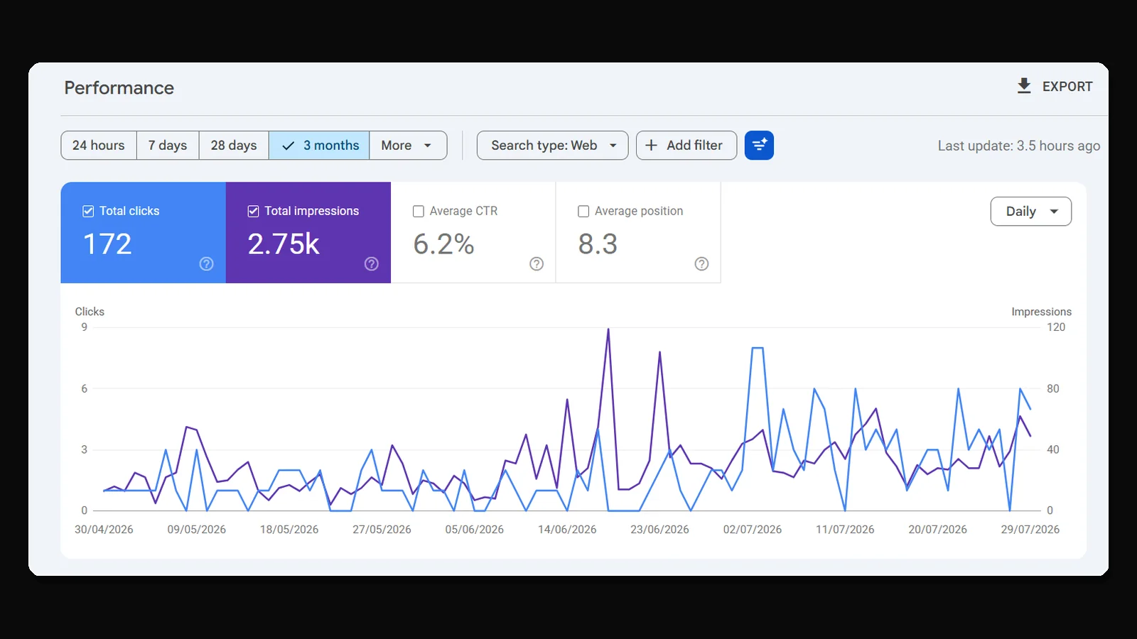 Datos históricos de Search Console de Asbestos Removalist Brisbane